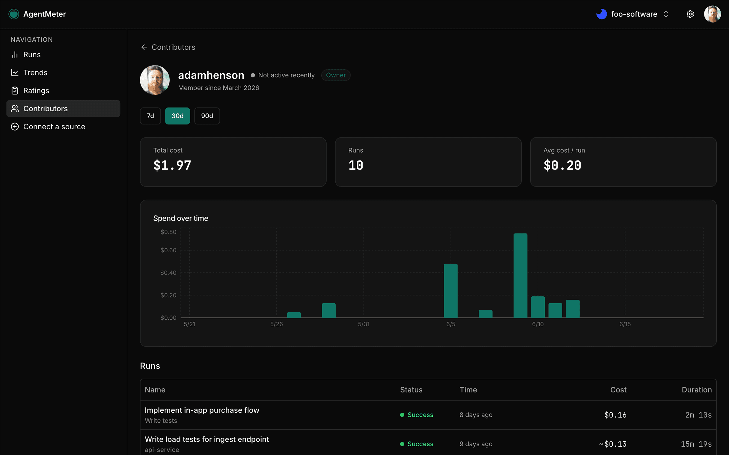 AgentMeter contributor detail page showing spend over time and run history for a single engineer