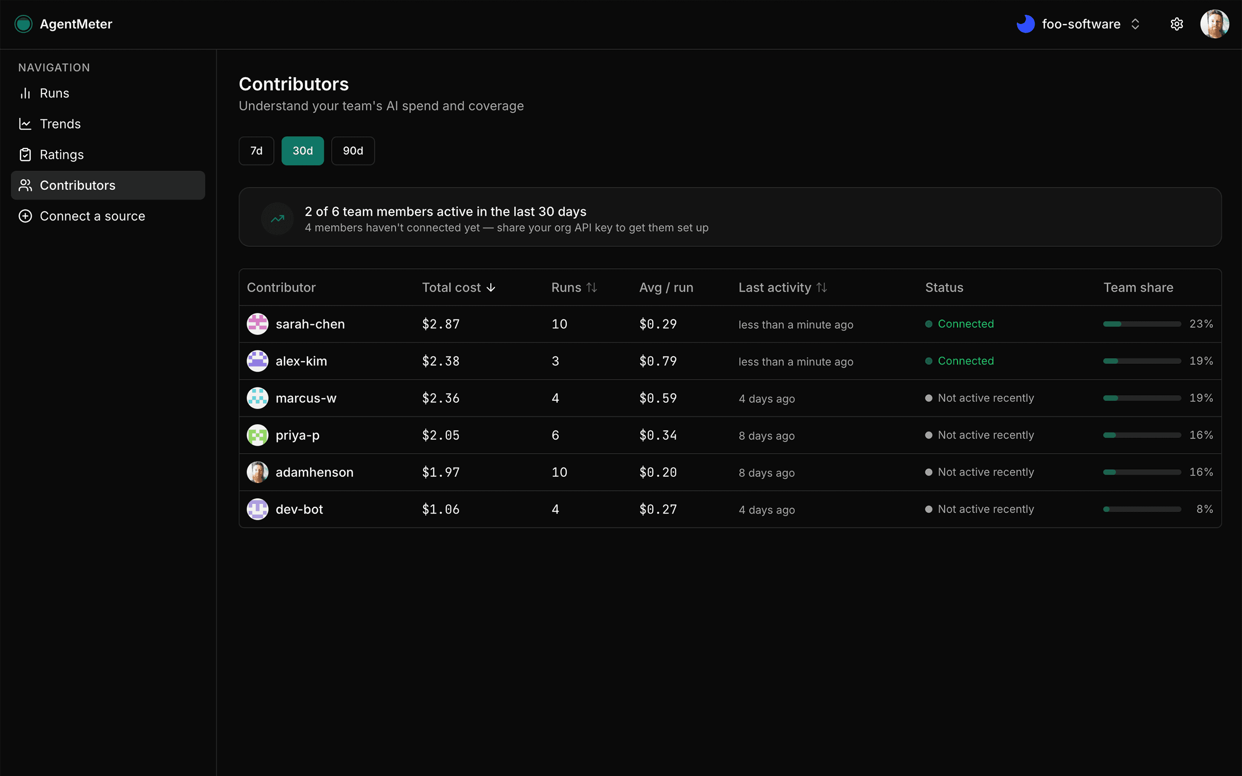 AgentMeter contributors dashboard showing per-engineer spend, run counts, and connection status